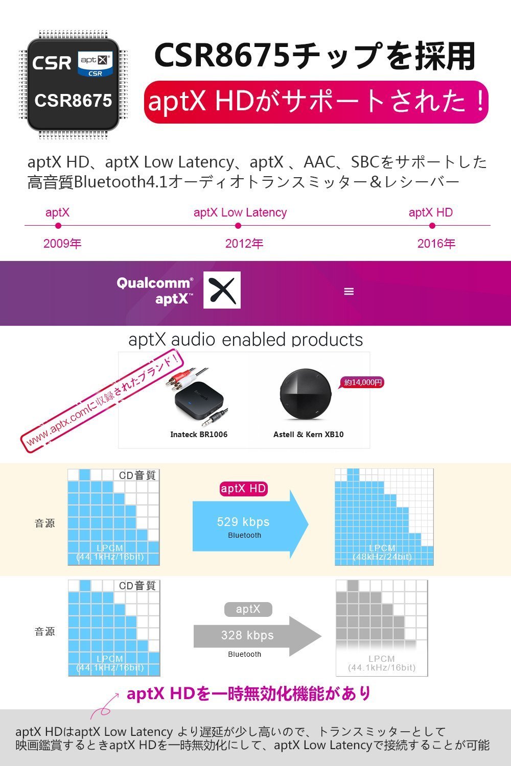 Inateck aptX HD Bluetooth オーディオレシーバー&トランスミッター,BR1008 - Inateckバックパックジャパン